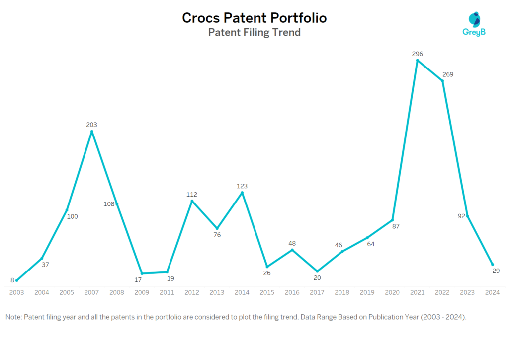 Crocs Patent Filing Trend