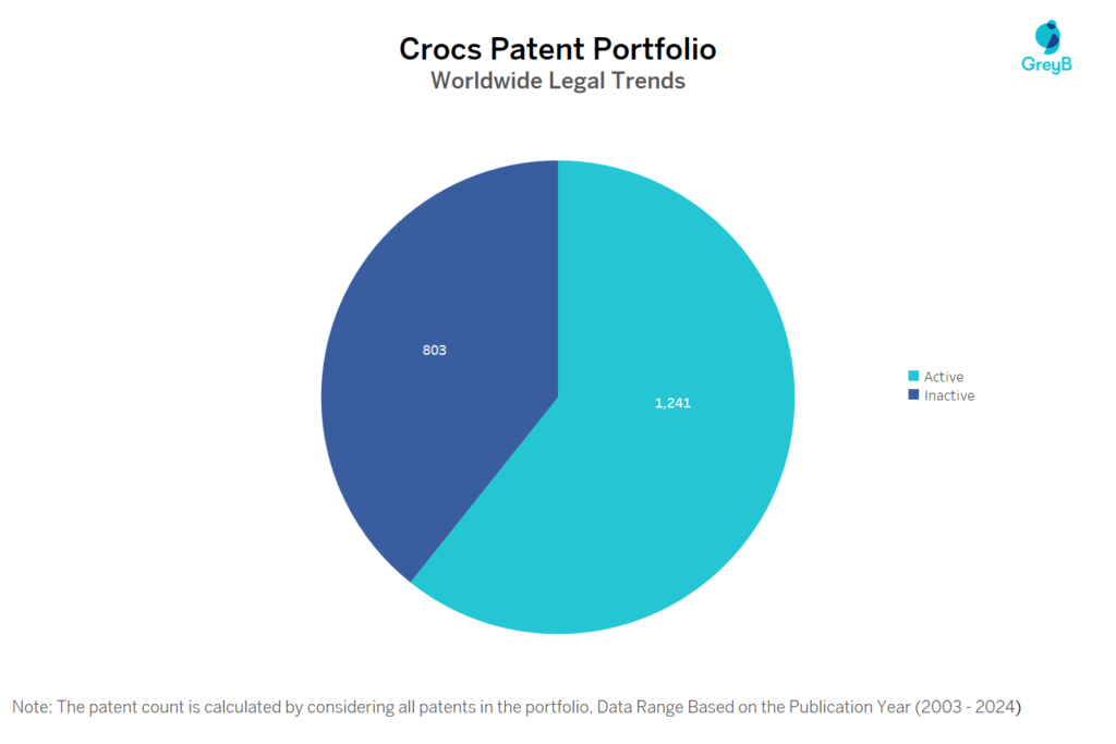 Crocs Patent Portfolio