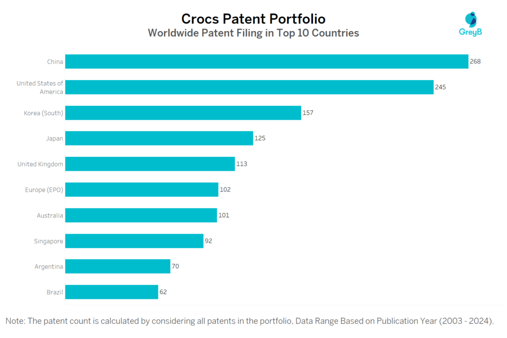 Crocs Worldwide Patent Filing