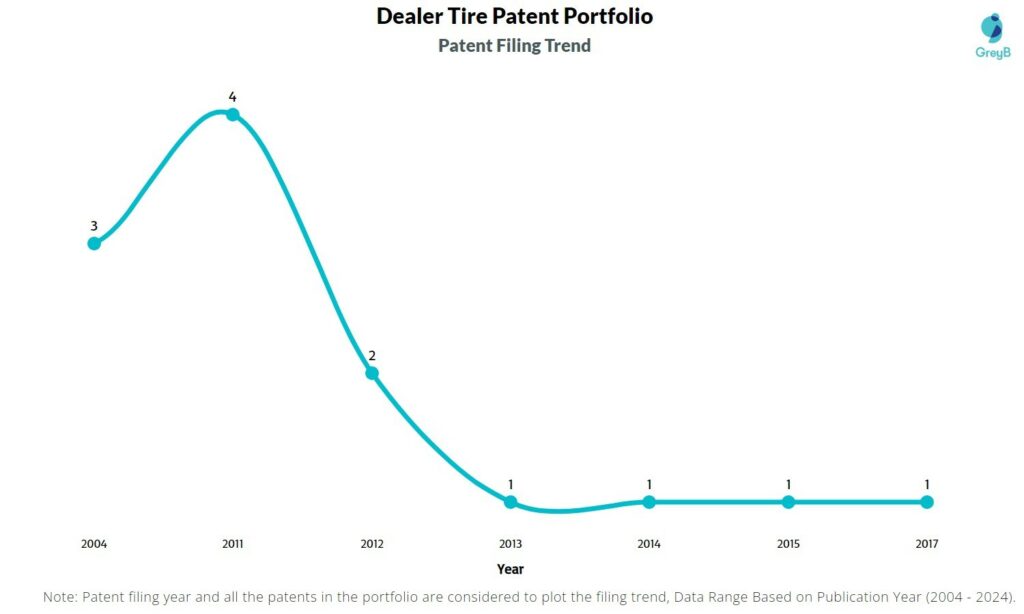 Dealer Tire Patent Filing Trend