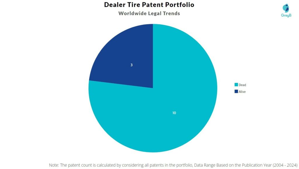 Dealer Tire Patent Portfolio