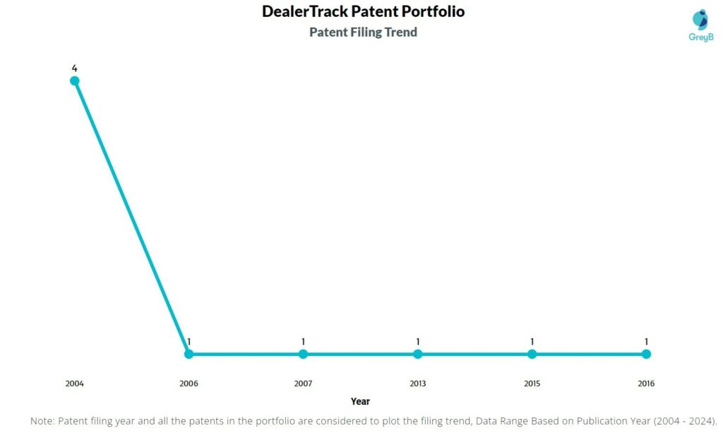 DealerTrack Patent Filing Trend