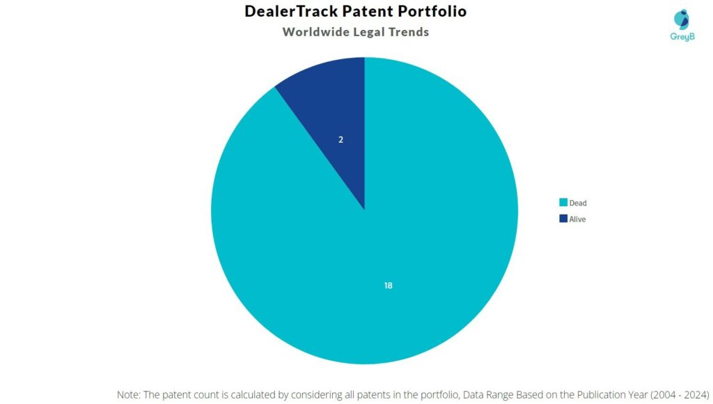 DealerTrack Patent Portfolio