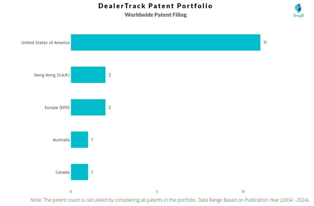 DealerTrack Worldwide Patent Filing