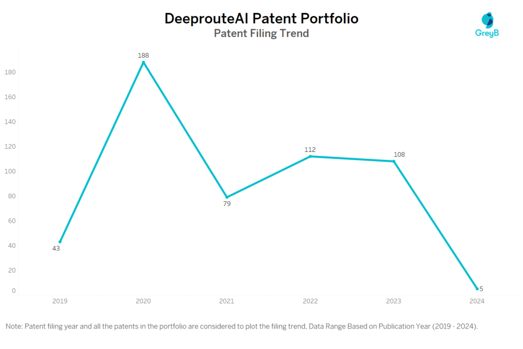 DeeprouteAI Patent Filing Trend