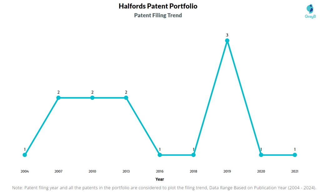 Halfords Patent Filing Trend