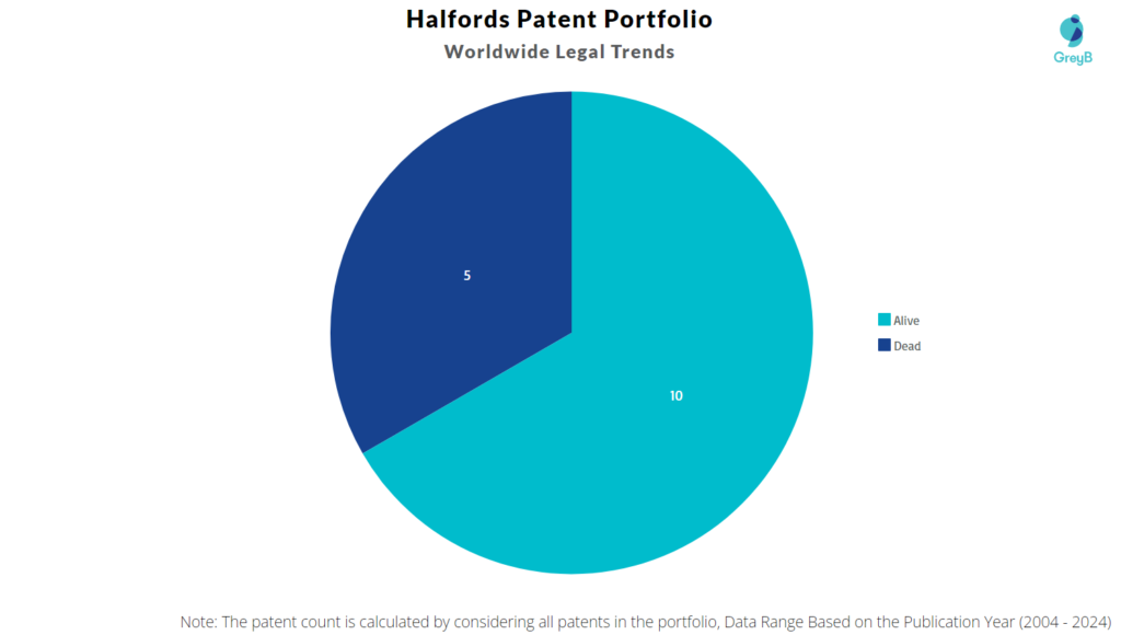 Halfords Patent Portfolio