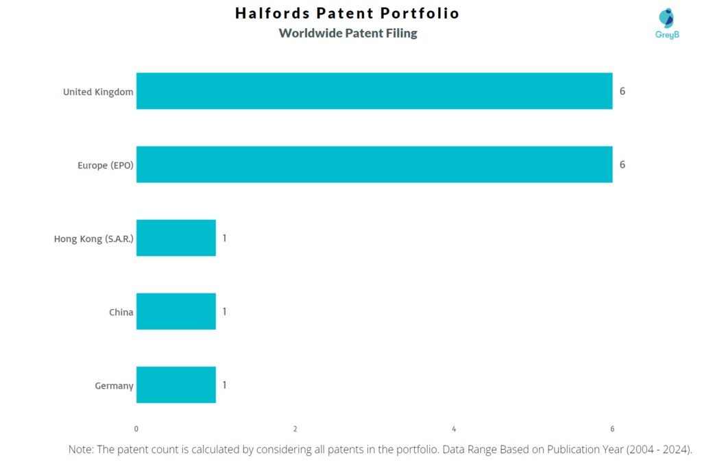 Halfords Worldwide Patent Filing