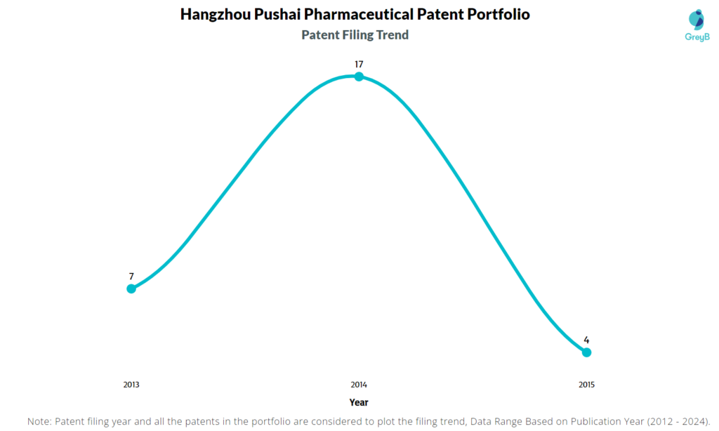 Hangzhou Pushai Pharmaceutical Patent Filing Trend