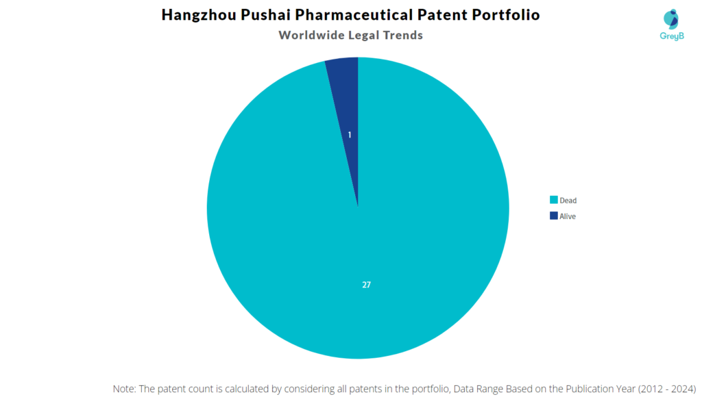 Hangzhou Pushai Pharmaceutical Patent Portfolio