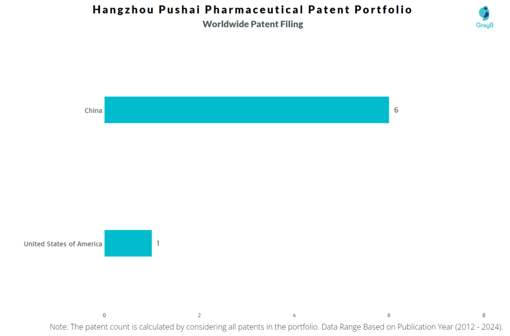 Hangzhou Pushai Pharmaceutical Worldwide Patent Filing