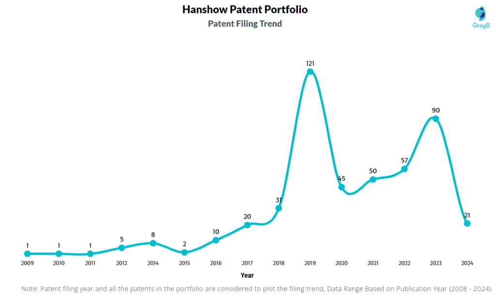 Hanshow Patent Filing Trend