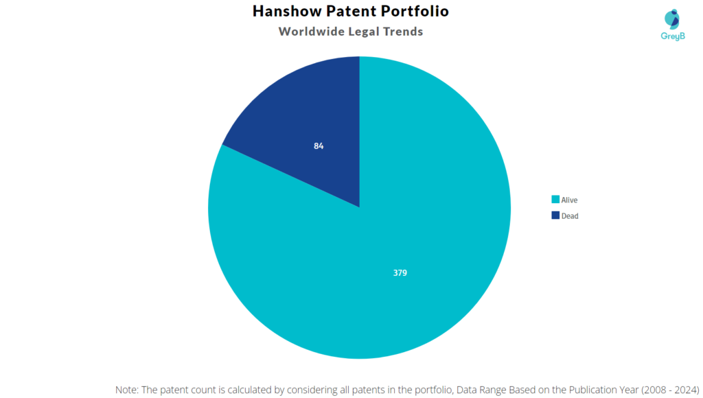 Hanshow Patent Portfolio