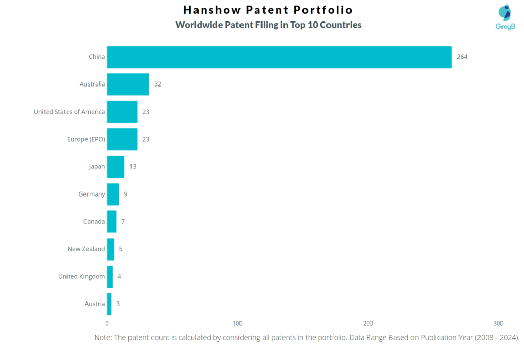 Hanshow Worldwide Patent Filing