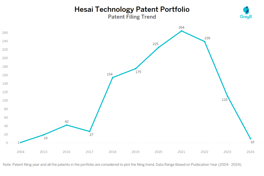 Hesai Technology Patent Filing Trend