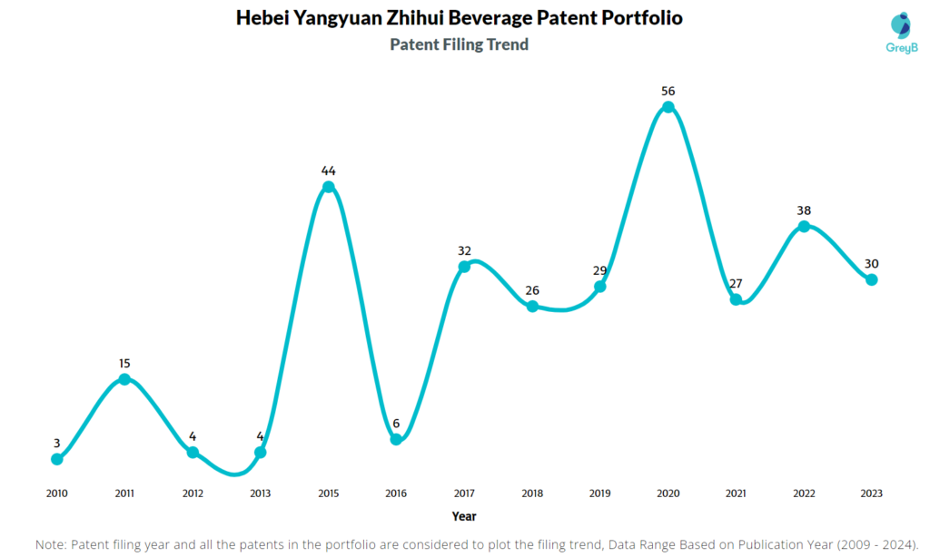 Hebei Yangyuan Zhihui Beverage Patent Filing Trend
