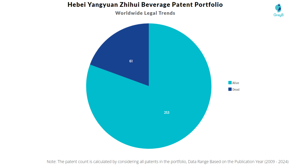 Hebei Yangyuan Zhihui Beverage Patent Portfolio