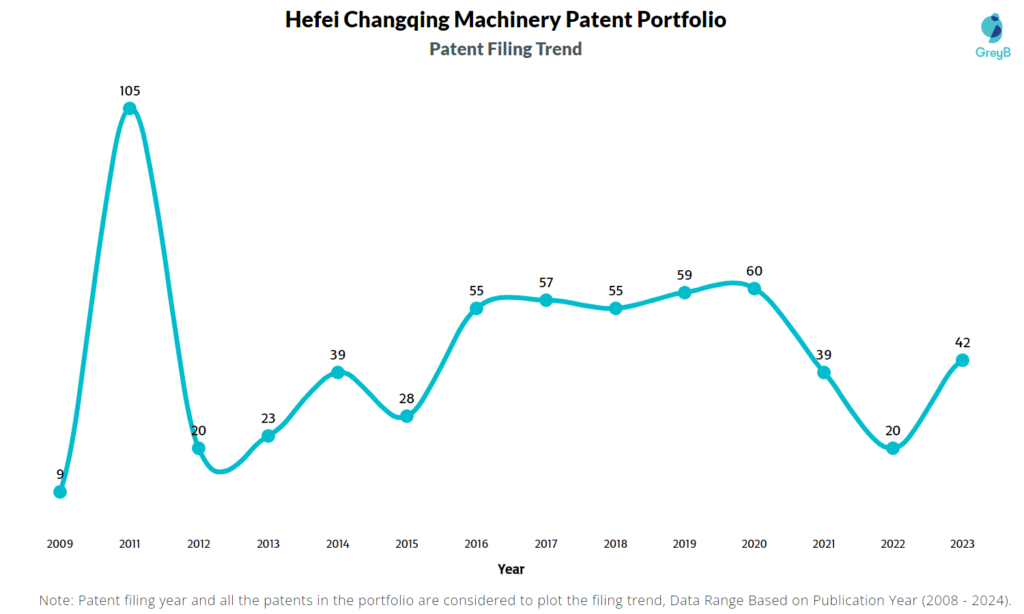 Hefei Changqing Machinery Patent Filing Trend