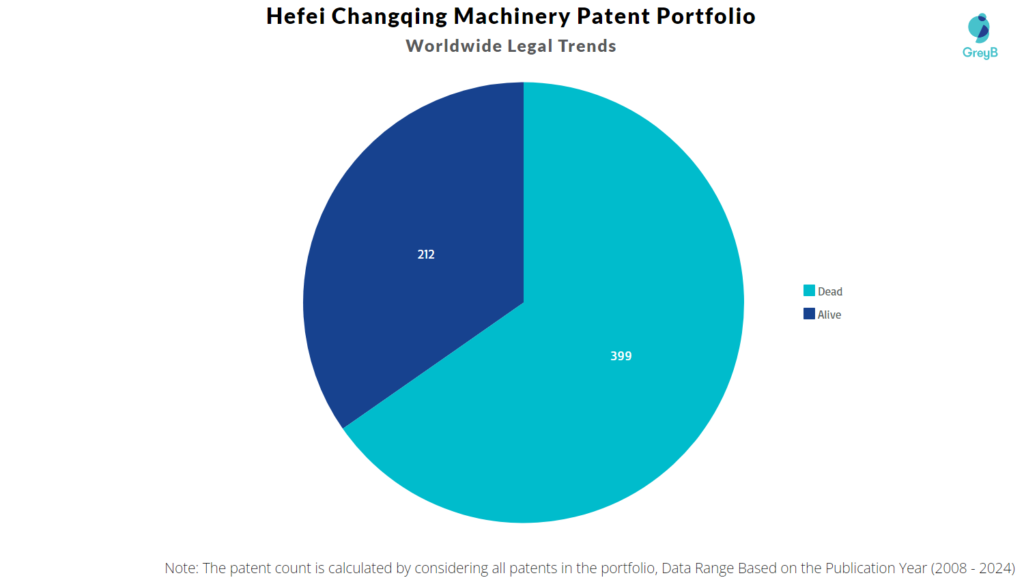 Hefei Changqing Machinery Patent Portfolio