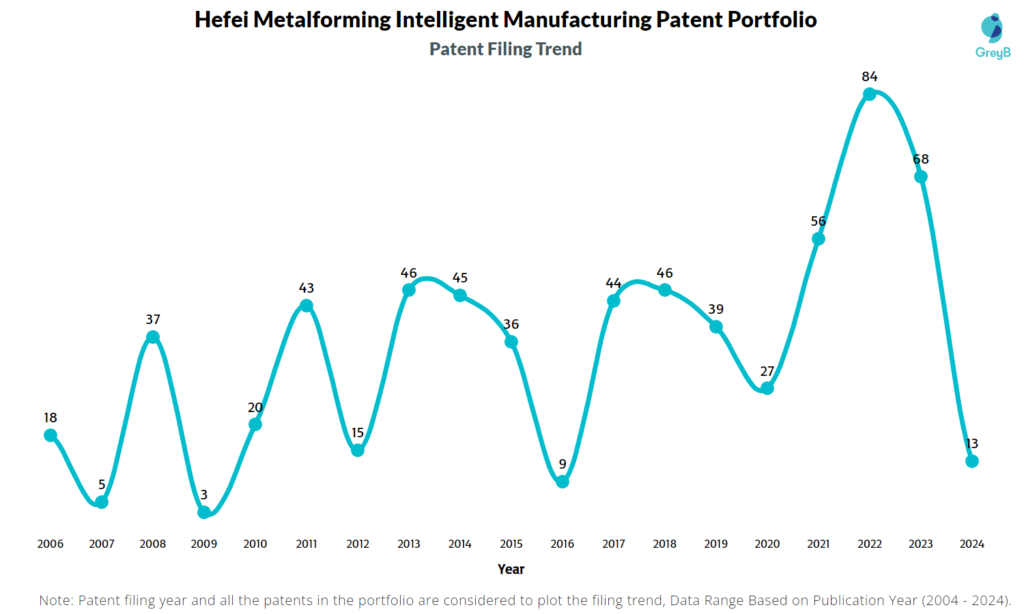 Hefei Metalforming Intelligent Manufacturing Patent Filing Trend