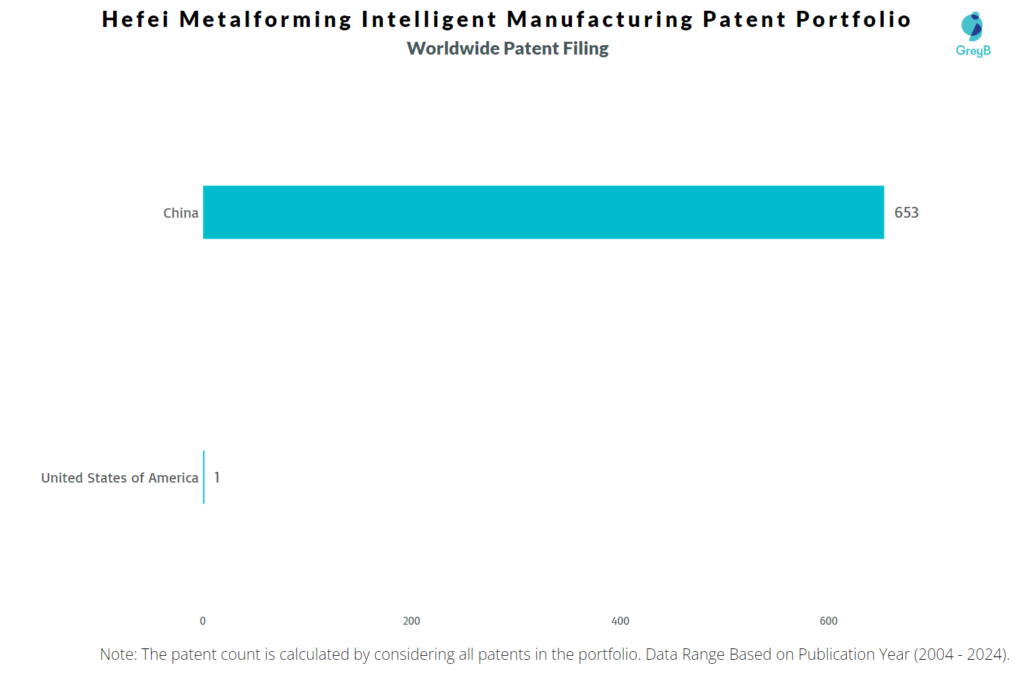 Hefei Metalforming Intelligent Manufacturing Worldwide Patent Filing