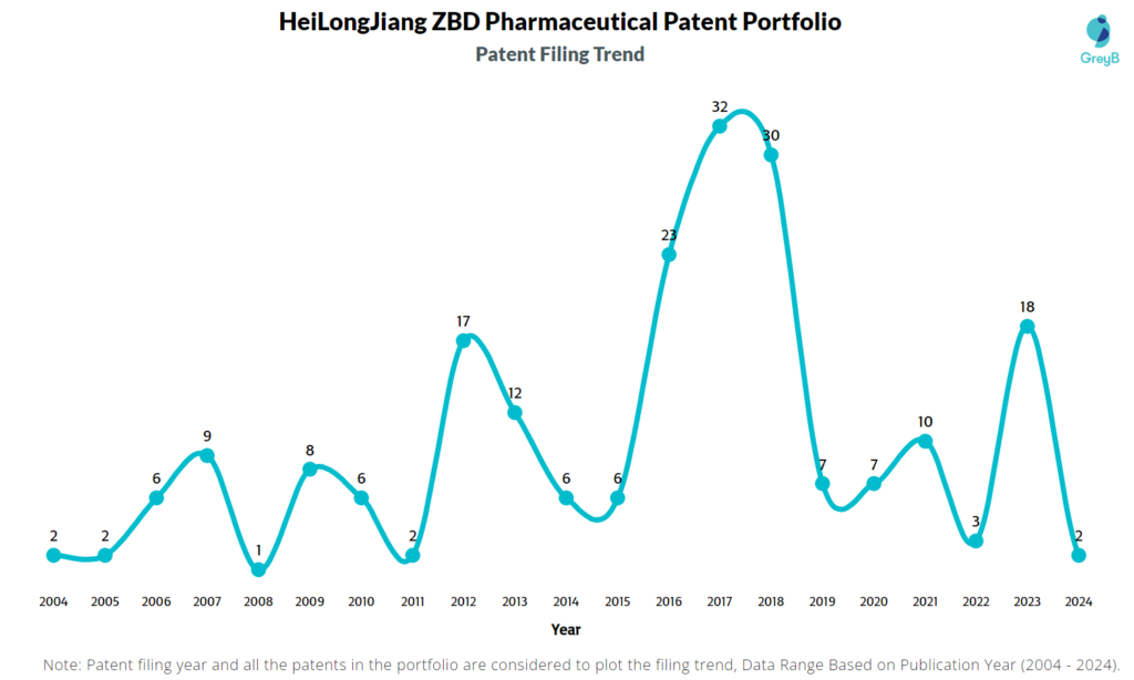 HeiLongJiang ZBD Pharmaceutical Patent Filing Trend