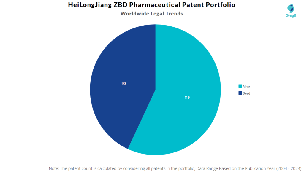 HeiLongJiang ZBD Pharmaceutical Patent Portfolio