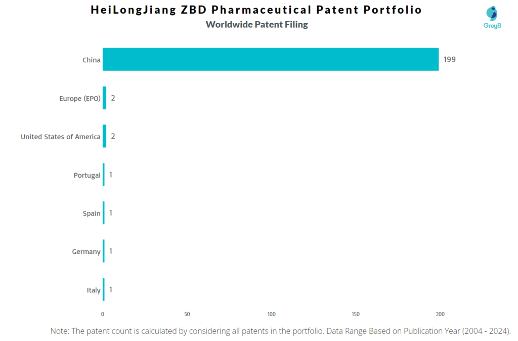 HeiLongJiang ZBD Pharmaceutical Worldwide Patent Filing
