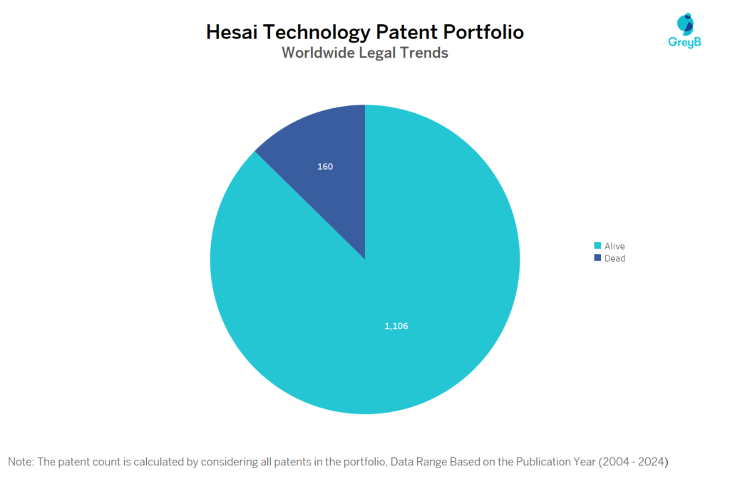 Hesai Technology Patenbt Portfolio