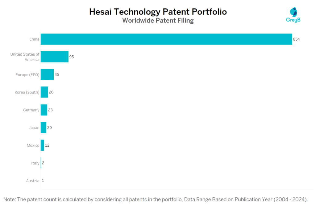 Hesai Technology Worldwide Patent Filing