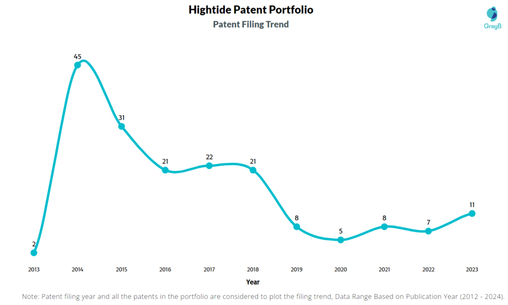 Hightide Patent Filing Trend