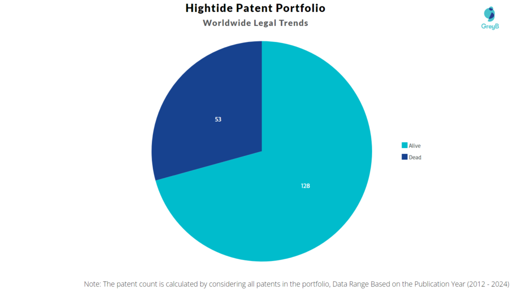 Hightide Patent Portfolio