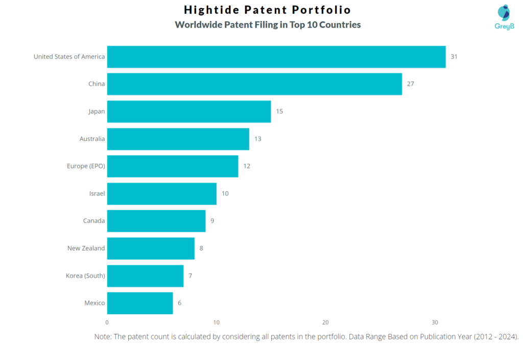 Hightide Worldwide Patent Filing