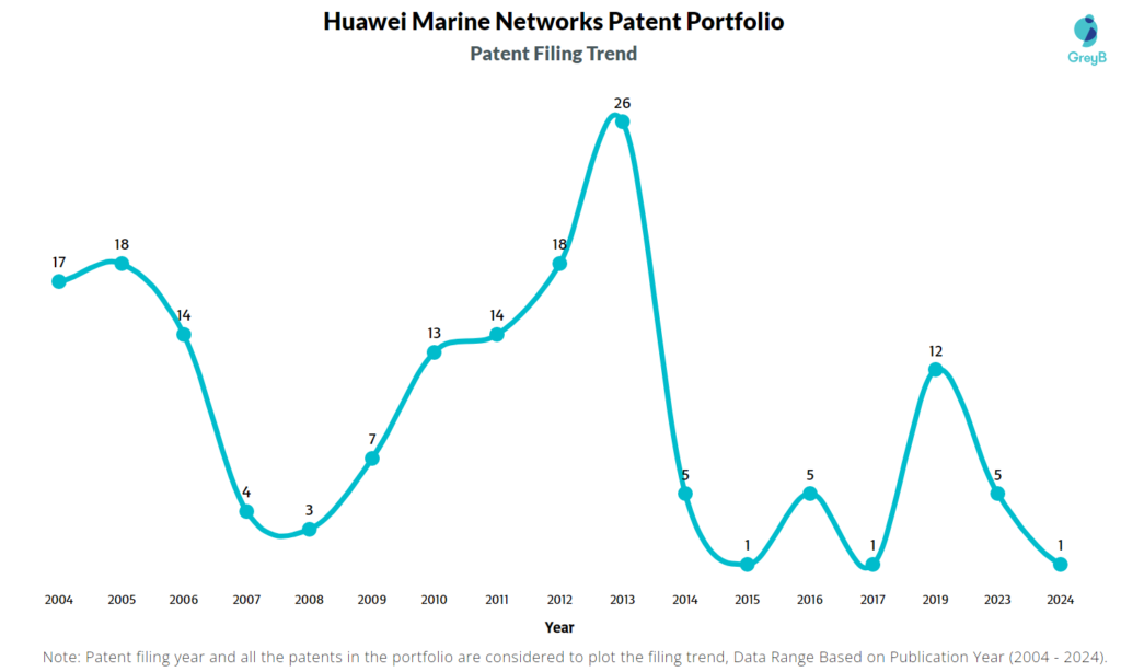 Huawei Marine Networks Patent Filing Trend