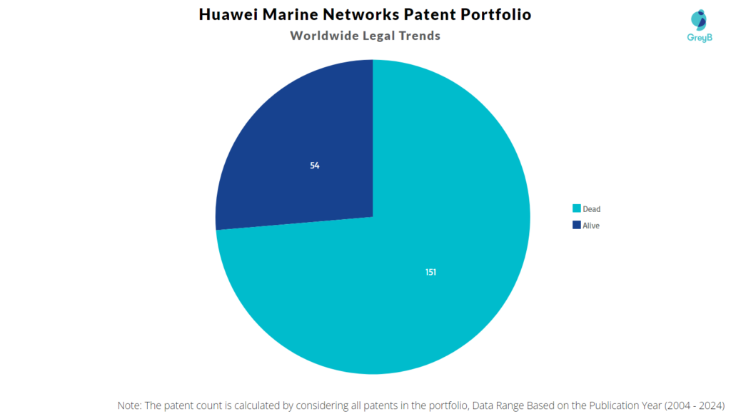 Huawei Marine Networks Patent Portfolio