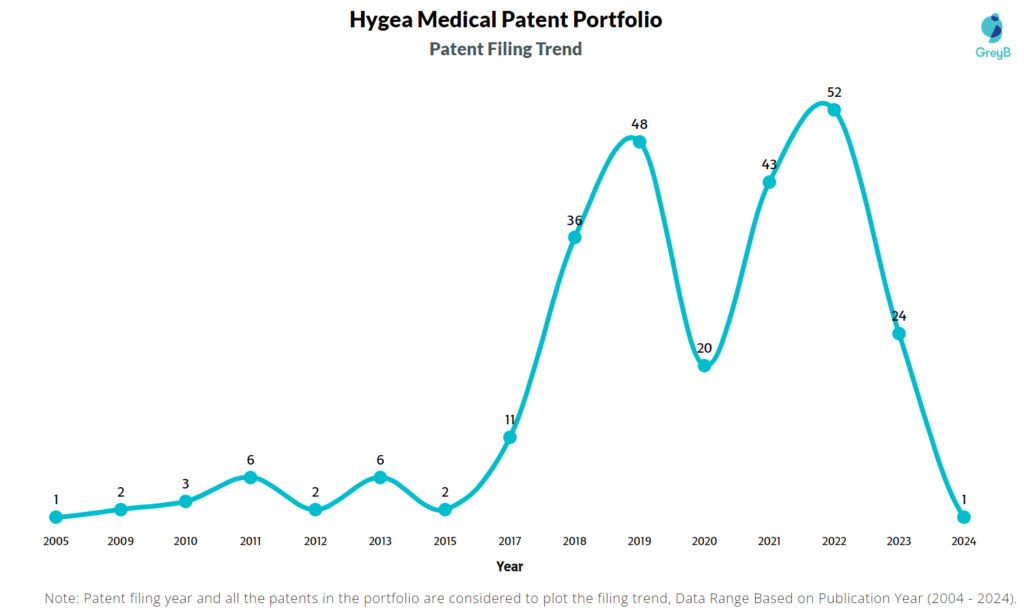 Hygea Medical Patent Filing Trend