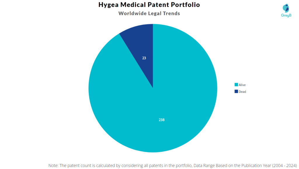 Hygea Medical Patent Portfolio