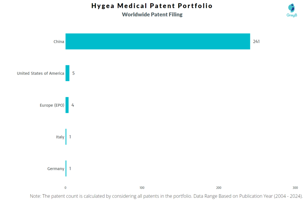 Hygea Medical Worldwide Patent Filing