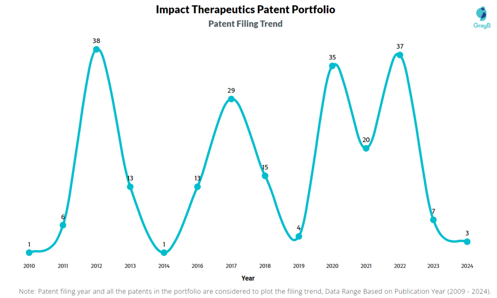 Impact Therapeutics Patent Filing Trend