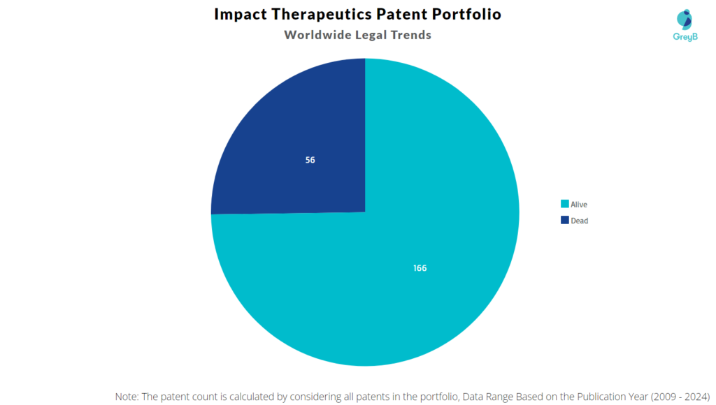 Impact Therapeutics Patent Filing Trend