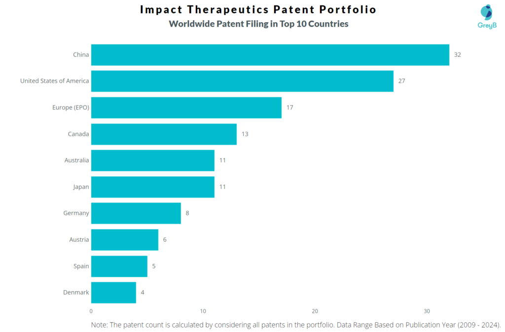 Impact Therapeutics Worldwide Patent Filing
