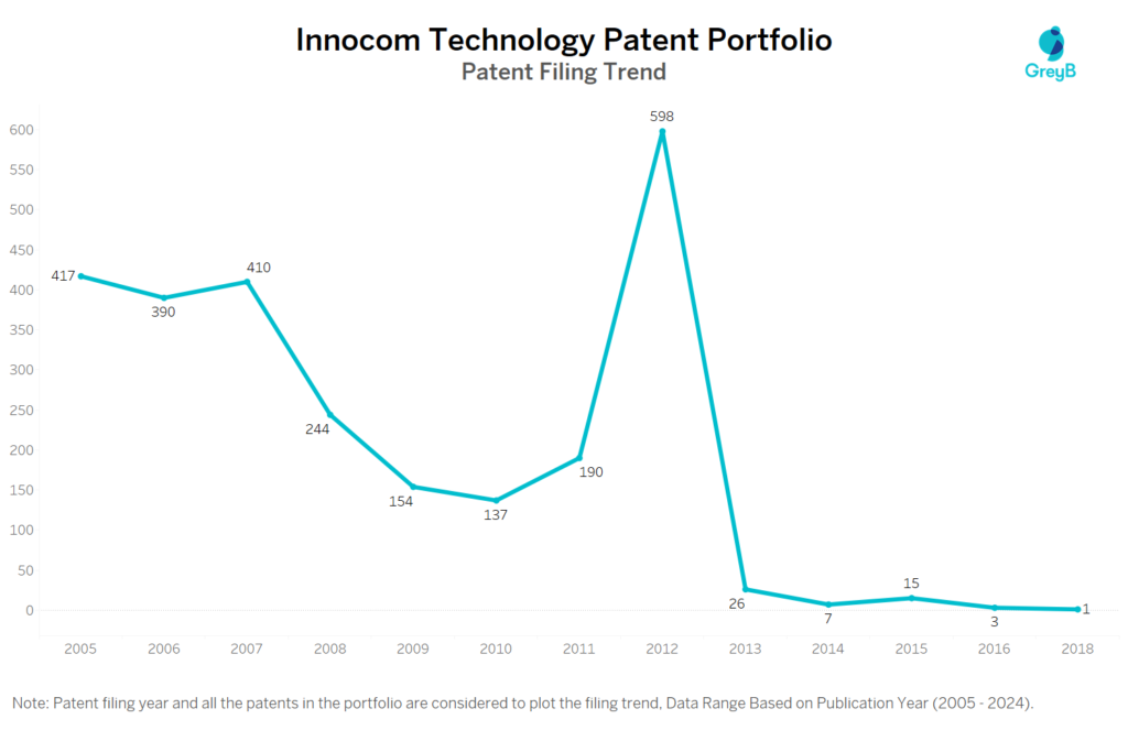 Innocom Technology Patent Filing Trend