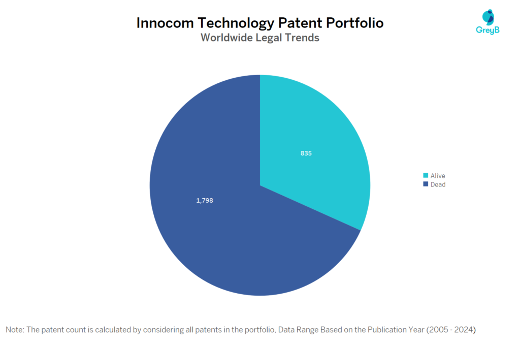 Innocom Technology Patent Portfolio