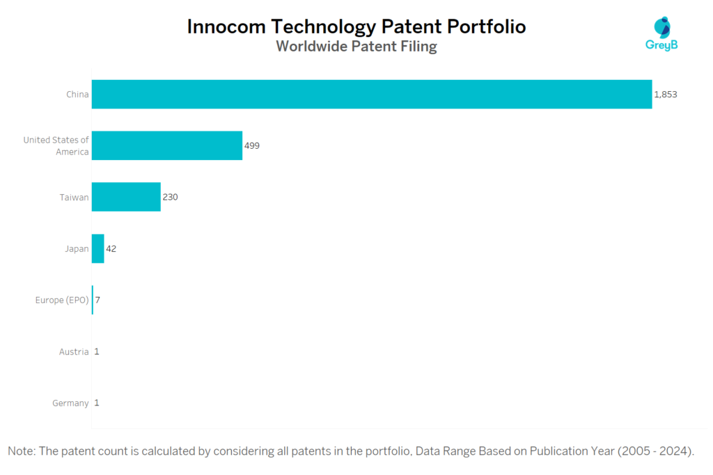 Innocom Technology Worldwide Patent Filing