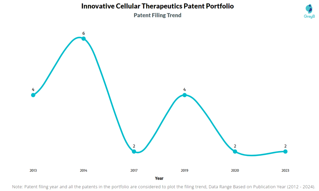 Innovative Cellular Therapeutics Patent Filing Trend