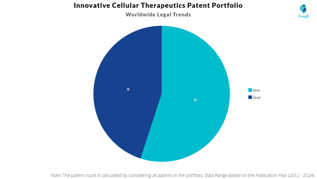 Innovative Cellular Therapeutics Patent Portfolio