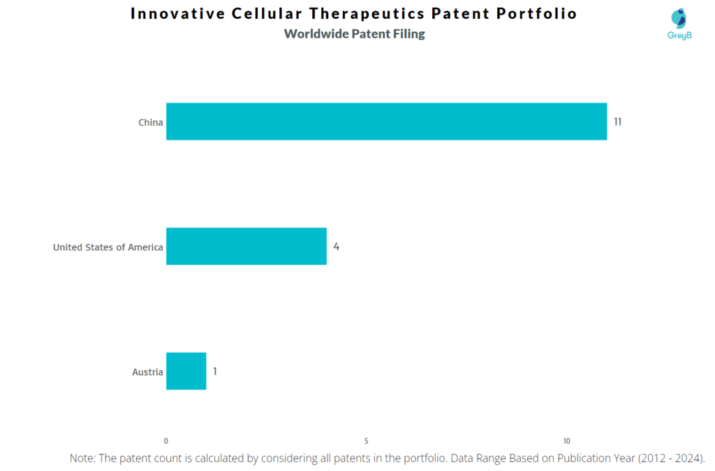 Innovative Cellular Therapeutics Worldwide Patent Filing