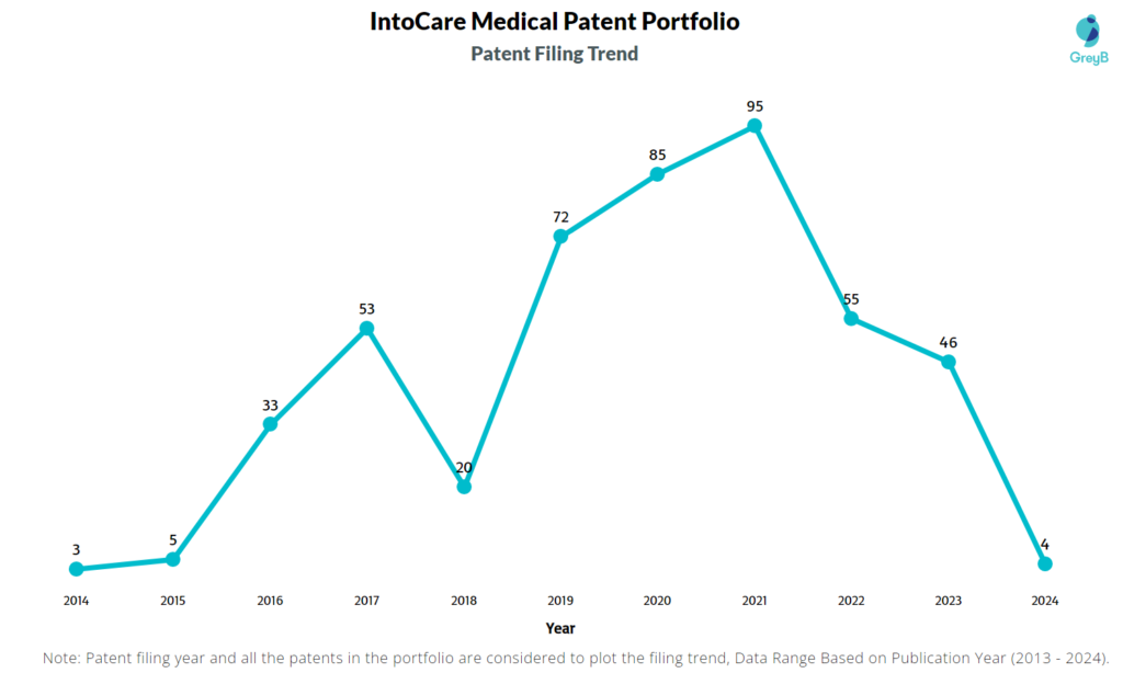 IntoCare Medical Patent Filing Trend