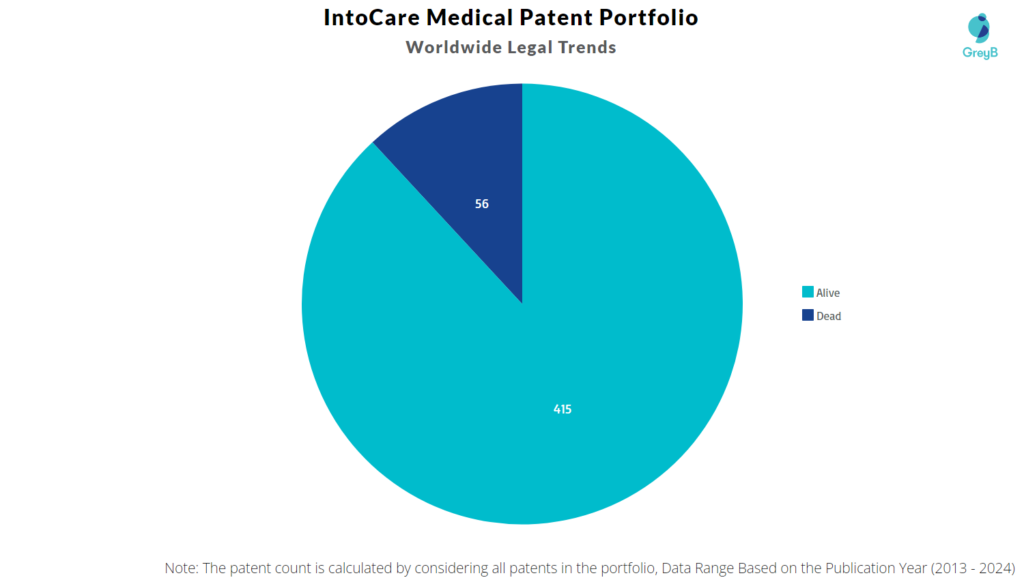 IntoCare Medical Patent Portfolio