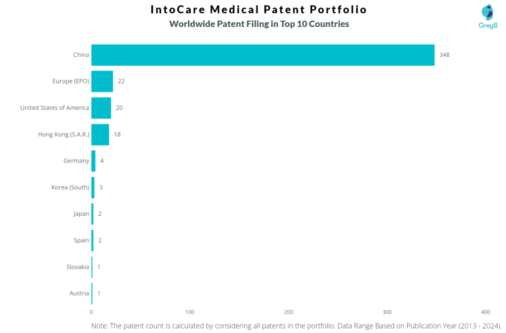 IntoCare Medical Worldwide Patent Filing